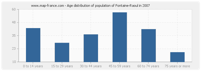 Age distribution of population of Fontaine-Raoul in 2007