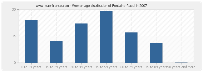Women age distribution of Fontaine-Raoul in 2007