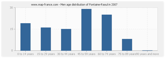 Men age distribution of Fontaine-Raoul in 2007