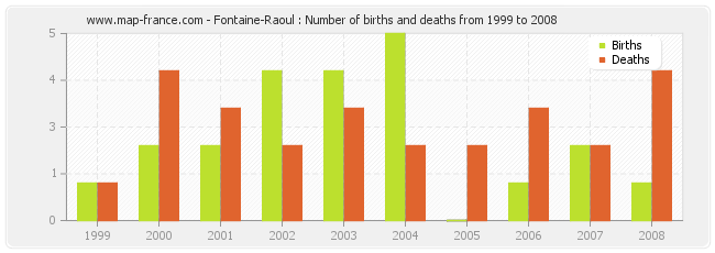 Fontaine-Raoul : Number of births and deaths from 1999 to 2008