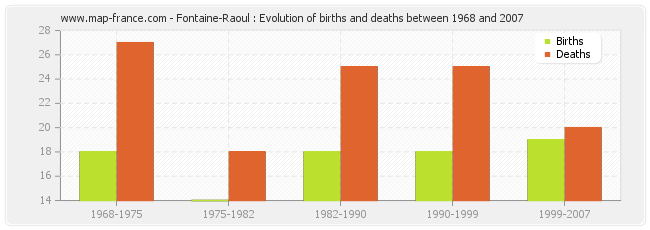 Fontaine-Raoul : Evolution of births and deaths between 1968 and 2007