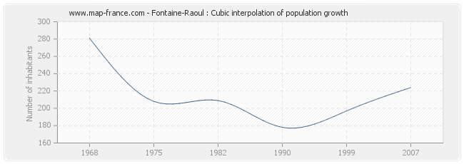 Fontaine-Raoul : Cubic interpolation of population growth