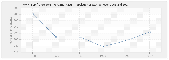 Population Fontaine-Raoul