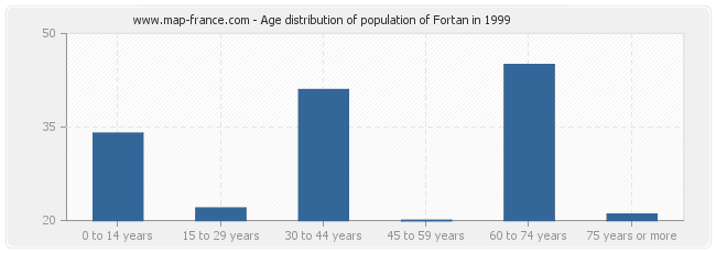 Age distribution of population of Fortan in 1999