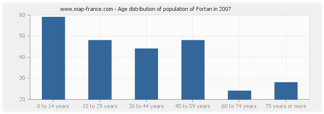 Age distribution of population of Fortan in 2007