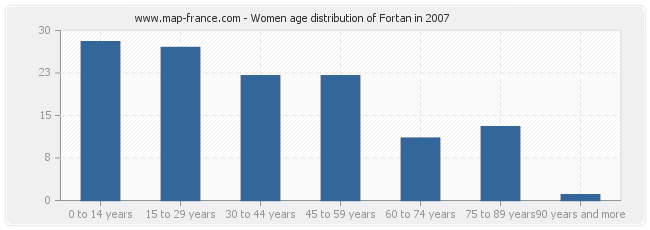 Women age distribution of Fortan in 2007