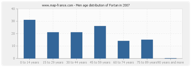 Men age distribution of Fortan in 2007