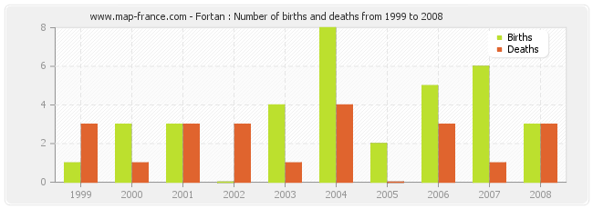 Fortan : Number of births and deaths from 1999 to 2008