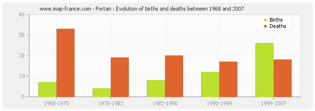 Fortan : Evolution of births and deaths between 1968 and 2007
