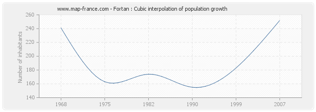 Fortan : Cubic interpolation of population growth