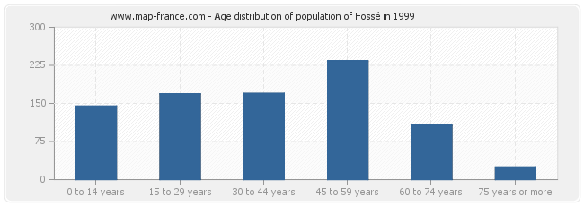 Age distribution of population of Fossé in 1999