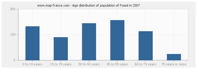 Age distribution of population of Fossé in 2007