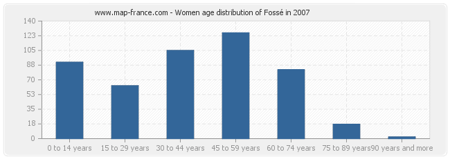 Women age distribution of Fossé in 2007
