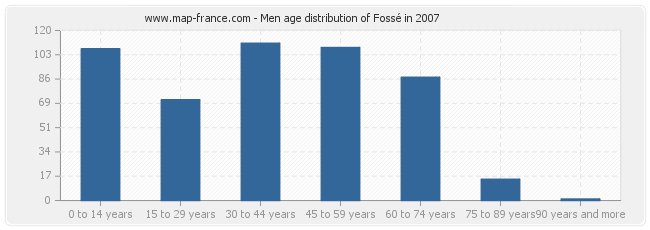Men age distribution of Fossé in 2007