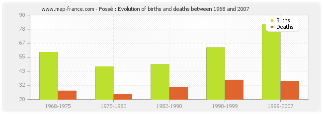 Fossé : Evolution of births and deaths between 1968 and 2007