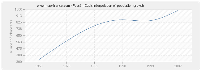 Fossé : Cubic interpolation of population growth