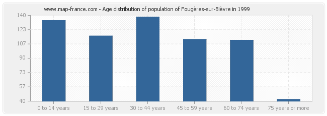 Age distribution of population of Fougères-sur-Bièvre in 1999