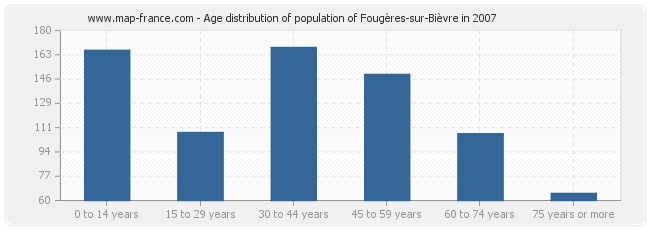 Age distribution of population of Fougères-sur-Bièvre in 2007