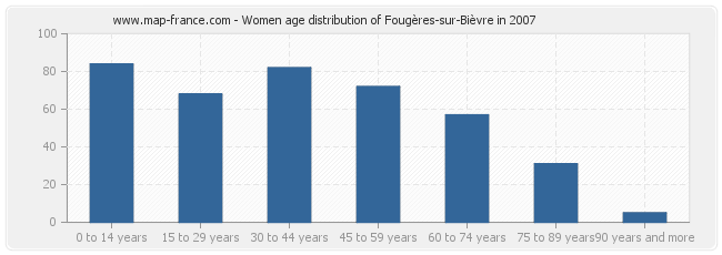 Women age distribution of Fougères-sur-Bièvre in 2007