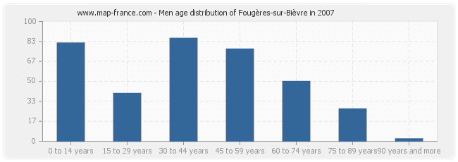 Men age distribution of Fougères-sur-Bièvre in 2007
