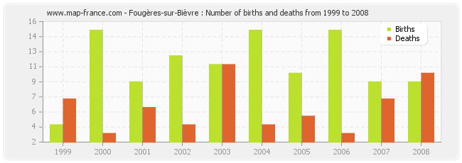 Fougères-sur-Bièvre : Number of births and deaths from 1999 to 2008