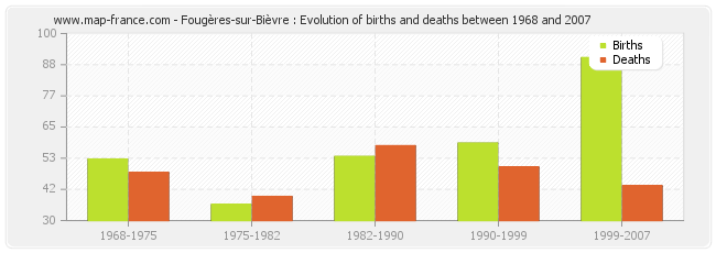 Fougères-sur-Bièvre : Evolution of births and deaths between 1968 and 2007