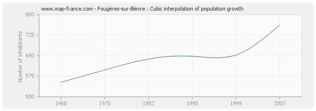 Fougères-sur-Bièvre : Cubic interpolation of population growth