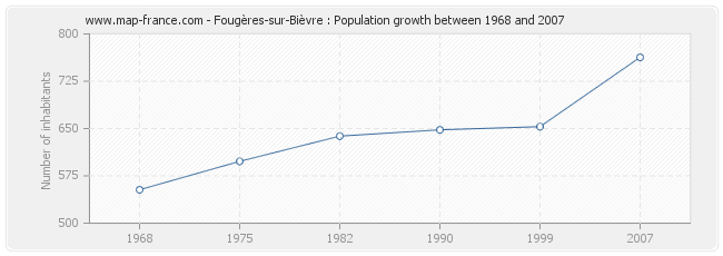 Population Fougères-sur-Bièvre