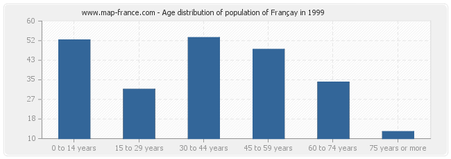 Age distribution of population of Françay in 1999