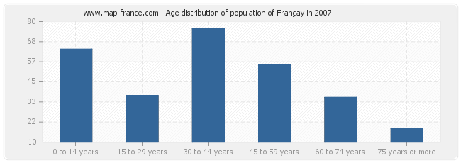 Age distribution of population of Françay in 2007