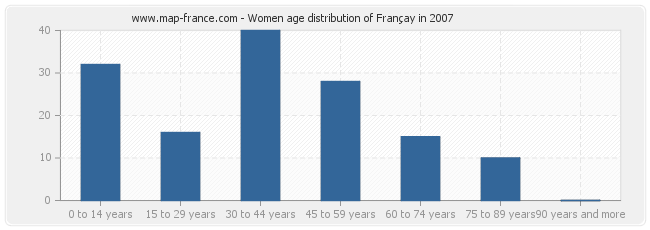 Women age distribution of Françay in 2007