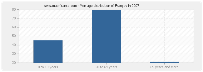Men age distribution of Françay in 2007