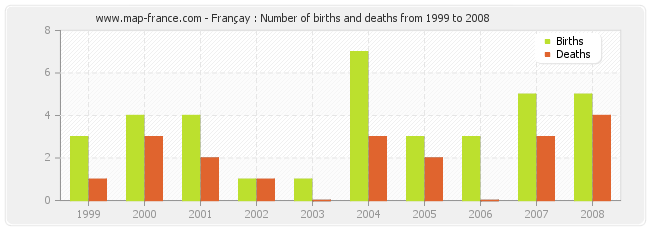Françay : Number of births and deaths from 1999 to 2008