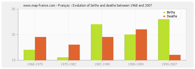 Françay : Evolution of births and deaths between 1968 and 2007