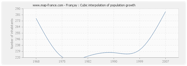 Françay : Cubic interpolation of population growth