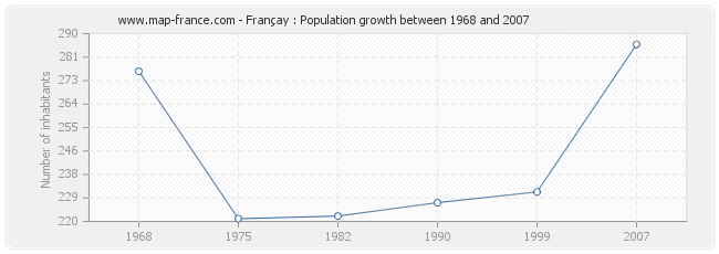 Population Françay