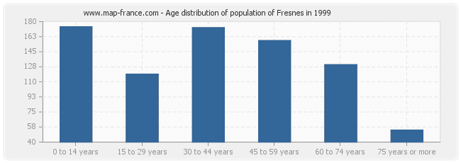 Age distribution of population of Fresnes in 1999