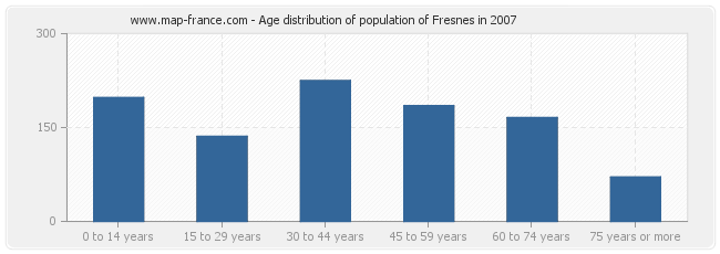 Age distribution of population of Fresnes in 2007