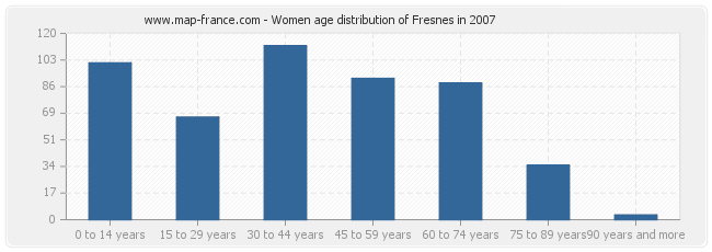 Women age distribution of Fresnes in 2007