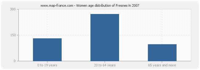 Women age distribution of Fresnes in 2007