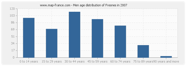 Men age distribution of Fresnes in 2007