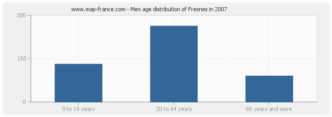 Men age distribution of Fresnes in 2007