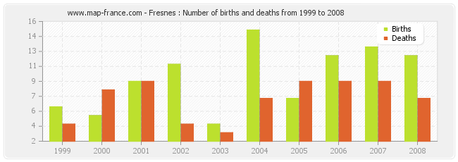 Fresnes : Number of births and deaths from 1999 to 2008