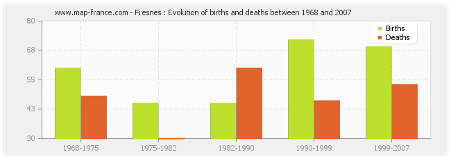 Fresnes : Evolution of births and deaths between 1968 and 2007