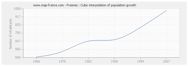 Fresnes : Cubic interpolation of population growth