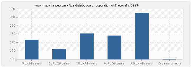 Age distribution of population of Fréteval in 1999