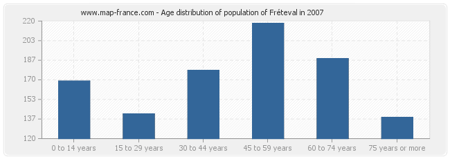 Age distribution of population of Fréteval in 2007