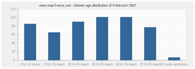 Women age distribution of Fréteval in 2007