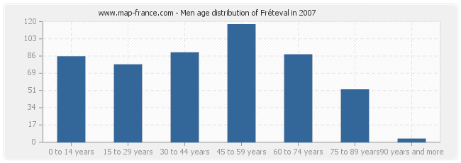 Men age distribution of Fréteval in 2007