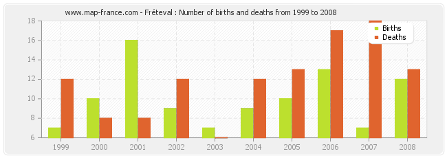 Fréteval : Number of births and deaths from 1999 to 2008